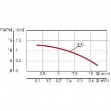 Siurblys geriamojo vandens cirkuliacijai FERRO CP15-1.5